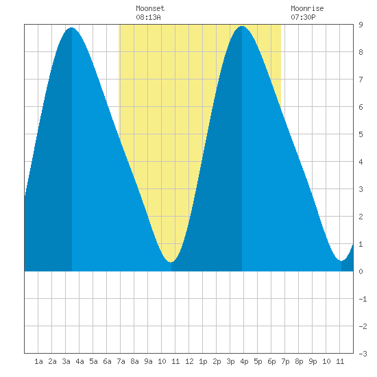 Burlington tide chart for Saturday, September 30, 2023