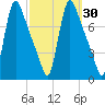 Burlington tide chart for Saturday, September 30, 2023