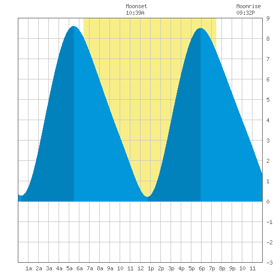 Burlington tide chart for Sunday, September 3, 2023