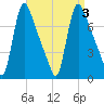 Burlington tide chart for Sunday, September 3, 2023