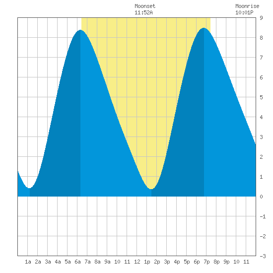 Burlington tide chart for Monday, September 4, 2023