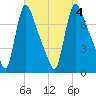 Burlington tide chart for Monday, September 4, 2023