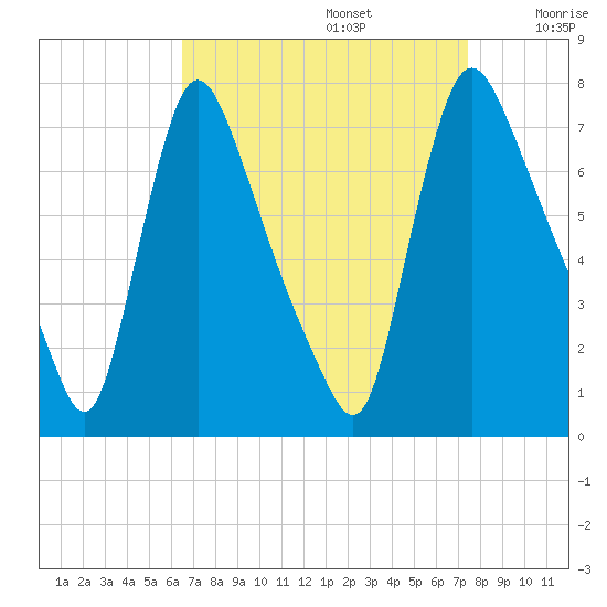 Burlington tide chart for Tuesday, September 5, 2023