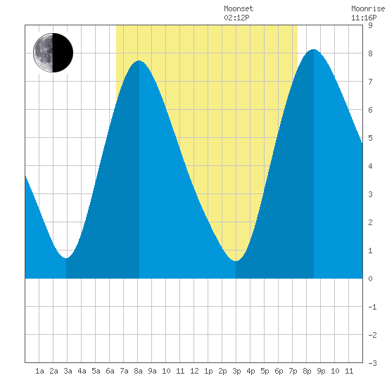 Burlington tide chart for Wednesday, September 6, 2023