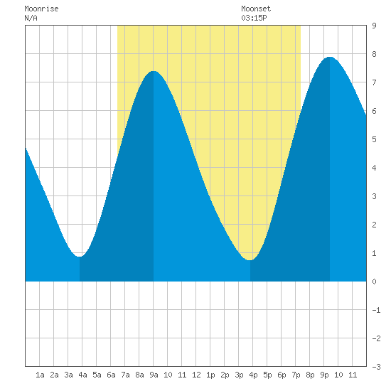 Burlington tide chart for Thursday, September 7, 2023