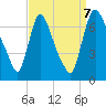 Burlington tide chart for Thursday, September 7, 2023