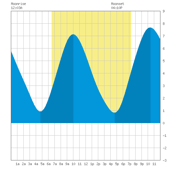 Burlington tide chart for Friday, September 8, 2023