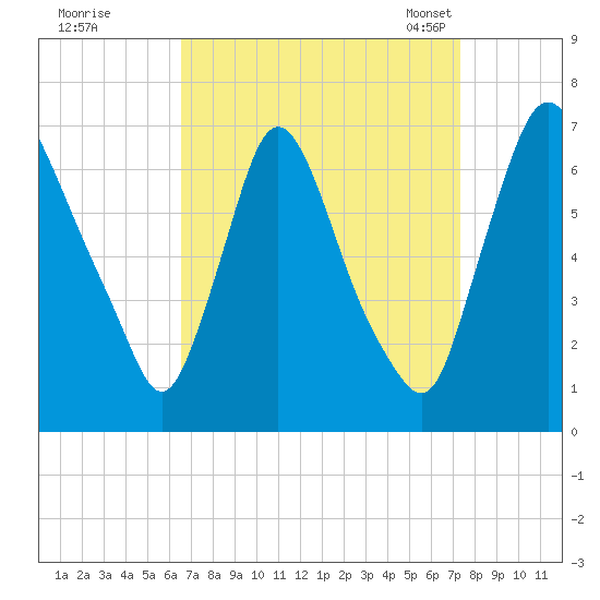 Burlington tide chart for Saturday, September 9, 2023