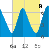 Burlington tide chart for Saturday, September 9, 2023
