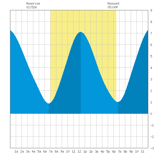 Burlington tide chart for Tuesday, October 10, 2023