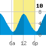 Burlington tide chart for Tuesday, October 10, 2023