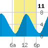 Burlington tide chart for Wednesday, October 11, 2023
