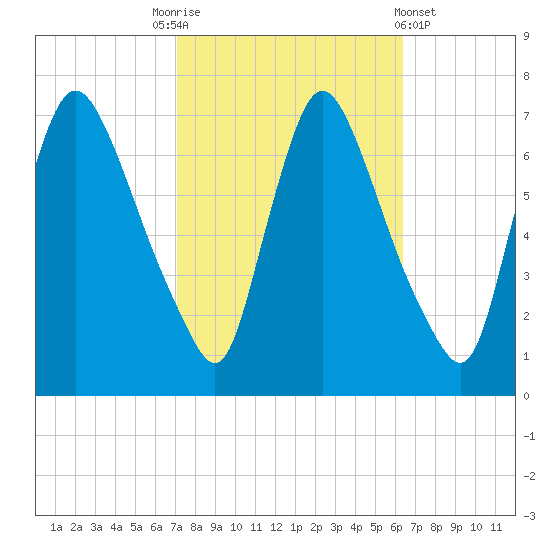 Burlington tide chart for Friday, October 13, 2023
