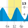 Burlington tide chart for Friday, October 13, 2023