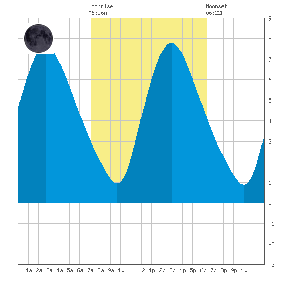Burlington tide chart for Saturday, October 14, 2023