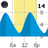 Burlington tide chart for Saturday, October 14, 2023