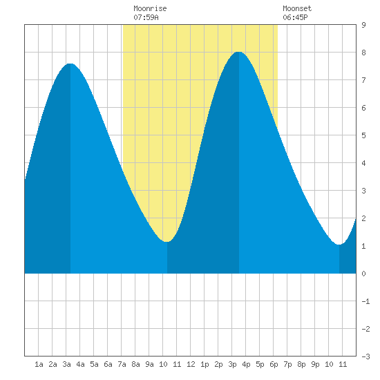 Burlington tide chart for Sunday, October 15, 2023