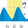 Burlington tide chart for Sunday, October 15, 2023