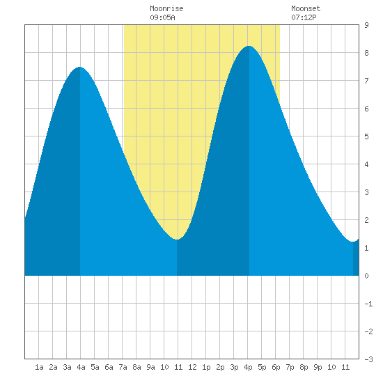 Burlington tide chart for Monday, October 16, 2023
