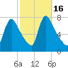 Burlington tide chart for Monday, October 16, 2023