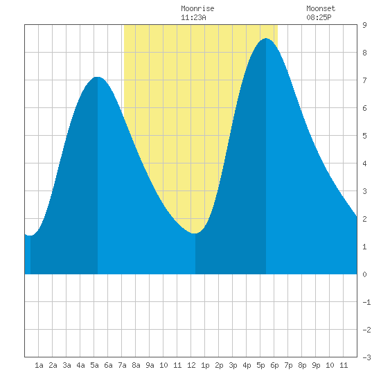 Burlington tide chart for Wednesday, October 18, 2023