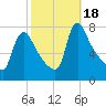Burlington tide chart for Wednesday, October 18, 2023