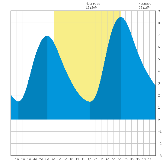 Burlington tide chart for Thursday, October 19, 2023