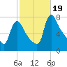 Burlington tide chart for Thursday, October 19, 2023