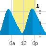 Burlington tide chart for Sunday, October 1, 2023
