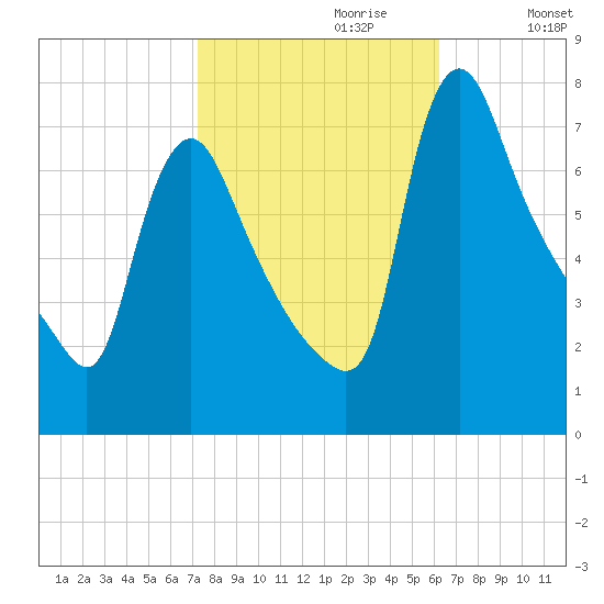 Burlington tide chart for Friday, October 20, 2023