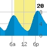Burlington tide chart for Friday, October 20, 2023