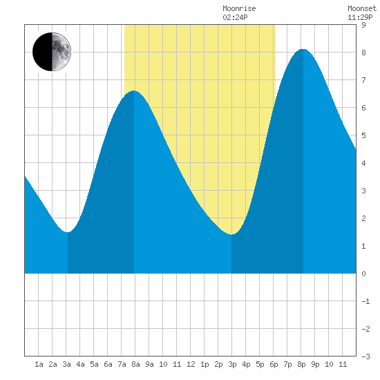 Burlington tide chart for Saturday, October 21, 2023