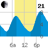 Burlington tide chart for Saturday, October 21, 2023
