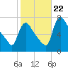 Burlington tide chart for Sunday, October 22, 2023