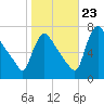 Burlington tide chart for Monday, October 23, 2023
