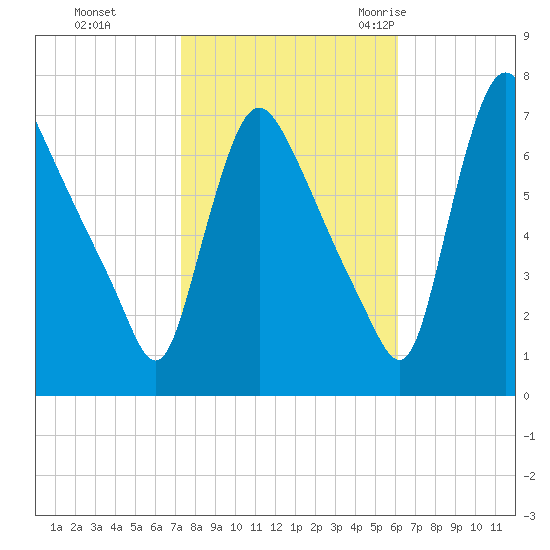 Burlington tide chart for Tuesday, October 24, 2023