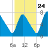 Burlington tide chart for Tuesday, October 24, 2023