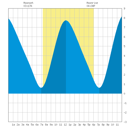 Burlington tide chart for Wednesday, October 25, 2023