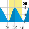 Burlington tide chart for Wednesday, October 25, 2023