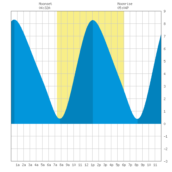 Burlington tide chart for Thursday, October 26, 2023
