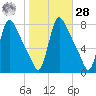 Burlington tide chart for Saturday, October 28, 2023