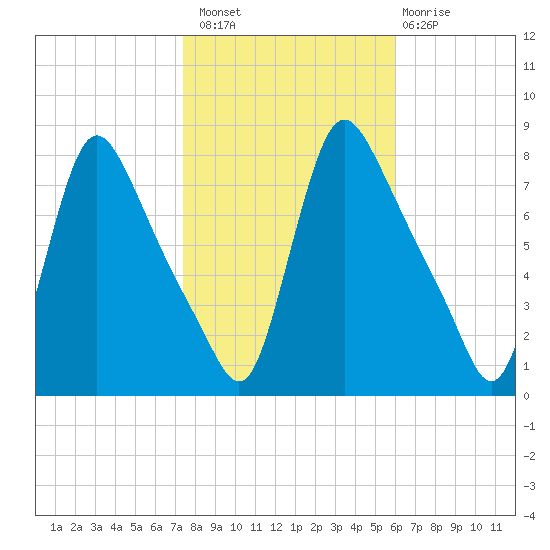 Burlington tide chart for Sunday, October 29, 2023