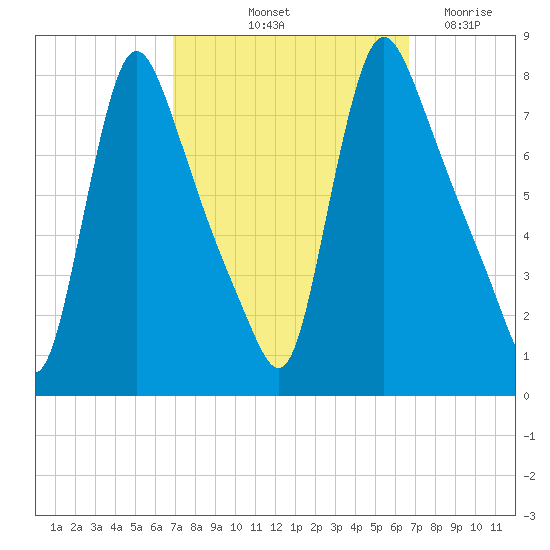 Burlington tide chart for Monday, October 2, 2023