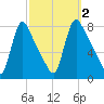 Burlington tide chart for Monday, October 2, 2023