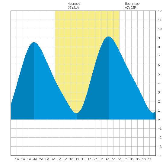 Burlington tide chart for Monday, October 30, 2023