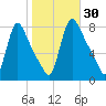 Burlington tide chart for Monday, October 30, 2023