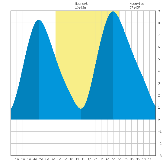 Burlington tide chart for Tuesday, October 31, 2023