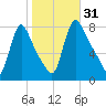 Burlington tide chart for Tuesday, October 31, 2023