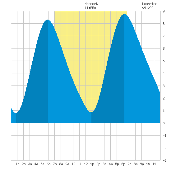 Burlington tide chart for Tuesday, October 3, 2023