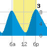Burlington tide chart for Tuesday, October 3, 2023